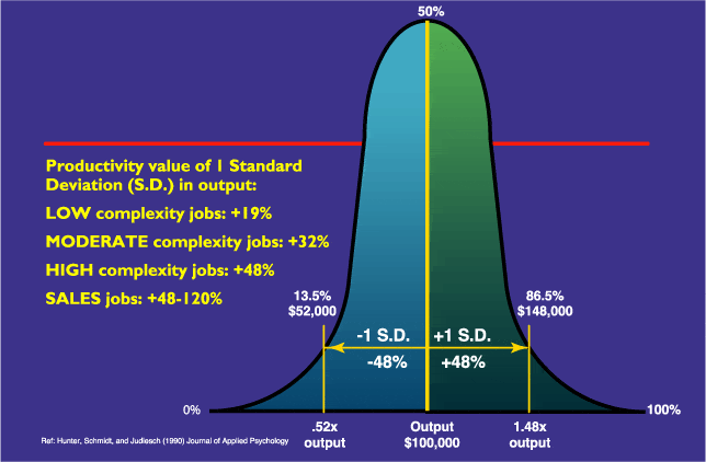 ROI competency technology
