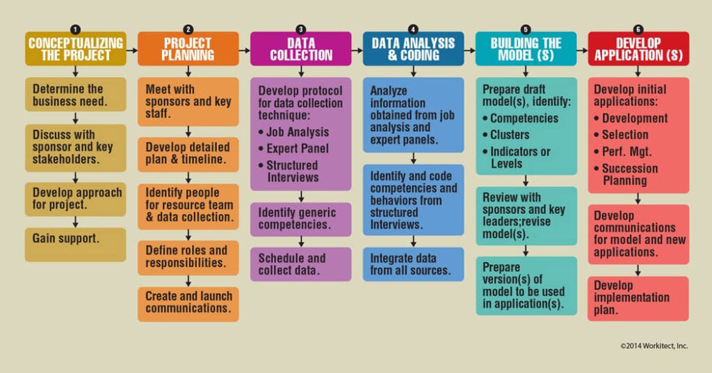 6 step model build process