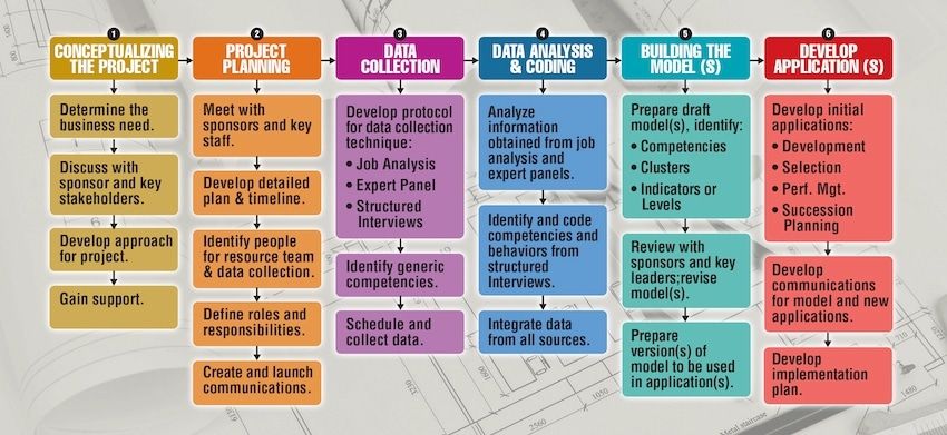 Competency-Modeling Process
