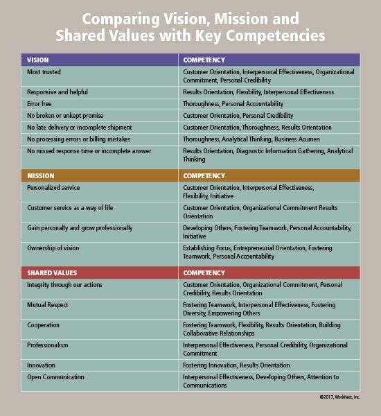 Core Competencies